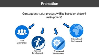 Team
Experiences
Professional
Development
Personal
Development
International
Environment
Consequently, our process will be based on these 4
main points!
Promotion
 