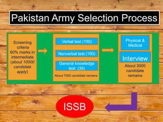 Pakistan Army Selection Process

   Screening        Verbal test (100)           Physical &
                                                 Medical
     criteria
60% marks in      Nonverbal test (100)
 intermediate
(about 10000
                                               Interview
                   General knowledge
   candidate                                   About 3000
                       test (30)
     apply)                                     candidate
                About 7000 candidate remains     remains




                     ISSB
 