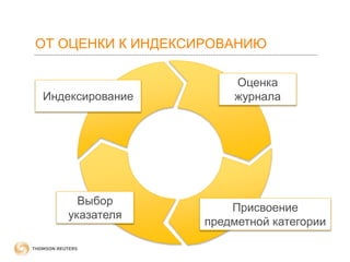 ОТ ОЦЕНКИ К ИНДЕКСИРОВАНИЮ

Индексирование

Выбор
указателя

Оценка
журнала

Присвоение
предметной категории

 