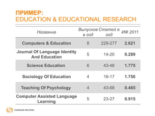 ПРИМЕР:
EDUCATION & EDUCATIONAL RESEARCH
Название

Выпусков Статей в
ИФ 2011
в год
год

Computers & Education

8

229-277

2.621

Journal Of Language Identity
And Education

5

14-20

0.289

Science Education

6

43-48

1.775

Sociology Of Education

4

16-17

1.750

Teaching Of Psychology

4

43-68

0.465

Computer Assisted Language
Learning

5

23-27

0.915

 