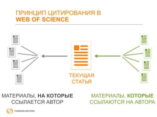 ПРИНЦИП ЦИТИРОВАНИЯ В
WEB OF SCIENCE

ТЕКУЩАЯ
СТАТЬЯ
МАТЕРИАЛЫ, НА КОТОРЫЕ
ССЫЛАЕТСЯ АВТОР

МАТЕРИАЛЫ, КОТОРЫЕ
ССЫЛАЮТСЯ НА АВТОРА

 