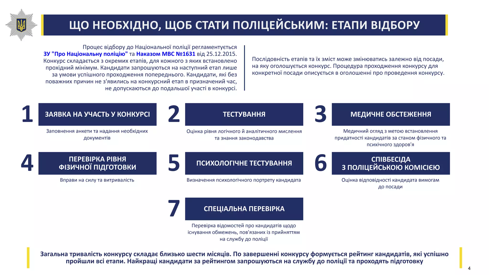 ЩО НЕОБХІДНО, ЩОБ СТАТИ ПОЛІЦЕЙСЬКИМ: ЕТАПИ ВІДБОРУ
Процес відбору до Національної поліції регламентується
ЗУ "Про Національну поліцію" та Наказом МВС №1631 від 25.12.2015.
Конкурс складається з окремих етапів, для кожного з яких встановлено
прохідний мінімум. Кандидати запрошуються на наступний етап лише
за умови успішного проходження попереднього. Кандидати, які без
поважних причин не з'явились на конкурсний етап в призначений час,
не допускаються до подальшої участі в конкурсі.
Послідовність етапів та їх зміст може змінюватись залежно від посади,
на яку оголошується конкурс. Процедура проходження конкурсу для
конкретної посади описується в оголошенні про проведення конкурсу.
ЗАЯВКА НА УЧАСТЬ У КОНКУРСІ
Заповнення анкети та надання необхідних
документів
1 ТЕСТУВАННЯ
Оцінка рівня логічного й аналітичного мислення
та знання законодавства
2 МЕДИЧНЕ ОБСТЕЖЕННЯ
Медичний огляд з метою встановлення
придатності кандидатів за станом фізичного та
психічного здоров'я
3
ПЕРЕВІРКА РІВНЯ
ФІЗИЧНОЇ ПІДГОТОВКИ
Вправи на силу та витривалість
4 ПСИХОЛОГІЧНЕ ТЕСТУВАННЯ
Визначення психологічного портрету кандидата
5 СПІВБЕСІДА
З ПОЛІЦЕЙСЬКОЮ КОМІСІЄЮ
Оцінка відповідності кандидата вимогам
до посади
6
СПЕЦІАЛЬНА ПЕРЕВІРКА
Перевірка відомостей про кандидатів щодо
існування обмежень, пов'язаних із прийняттям
на службу до поліції
7
Загальна тривалість конкурсу складає близько шести місяців. По завершенні конкурсу формується рейтинг кандидатів, які успішно
пройшли всі етапи. Найкращі кандидати за рейтингом запрошуються на службу до поліції та проходять підготовку
4
 
