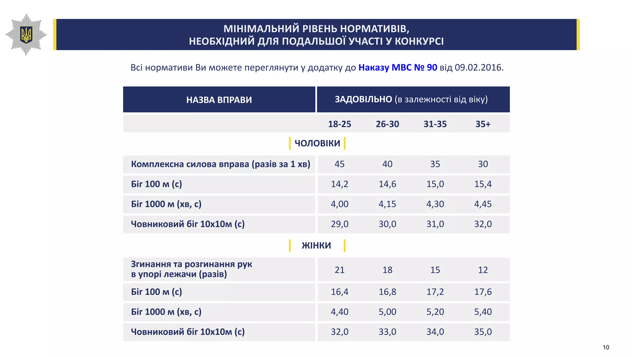 МІНІМАЛЬНИЙ РІВЕНЬ НОРМАТИВІВ,
НЕОБХІДНИЙ ДЛЯ ПОДАЛЬШОЇ УЧАСТІ У КОНКУРСІ
Всі нормативи Ви можете переглянути у додатку до Наказу МВС № 90 від 09.02.2016.
ЧОЛОВІКИ
ЗАДОВІЛЬНО (в залежності від віку)
Комплексна силова вправа (разів за 1 хв)
НАЗВА ВПРАВИ
Біг 100 м (с)
Біг 1000 м (хв, с)
Човниковий біг 10х10м (с)
45
14,2
4,00
29,0
40
14,6
4,15
30,0
35
15,0
4,30
31,0
30
15,4
4,45
32,0
ЖІНКИ
Згинання та розгинання рук
в упорі лежачи (разів)
Біг 100 м (с)
Біг 1000 м (хв, с)
Човниковий біг 10х10м (с)
21
16,4
4,40
32,0
18
16,8
5,00
33,0
15
17,2
5,20
34,0
12
17,6
5,40
35,0
18-25 26-30 31-35 35+
10
 