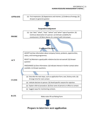 18’A’GROUP-4
HUMAN RESOURSE MANAGEMENT’S NOTES
11
APPRAISE
Suspended Judgement
PROBE
Confirmed Decision
ACT
CLOSE
RATE
Prepare to interview next application
(a) First impression, (b) Appearance and manner, (c) Evidence of energy, (d)
Answers to general question
(a) Use “why” “what”, “how” “where” and “when” type of question. (b)
Continue observation of a person. (c) Estimate suitability for
employment. (d) Note degree of a rapport with interviewer.
ACCEPT (a) Give information about company history, products, opportunities,
salary, and training programmes.
REJECT (a) Maintain a good public relations but do not oversell. (b) Answer
question
ENCOURAGE (a) Give information. (b) Indicate interest in further contact when
available. (c) Answer questions.
(a) Describe the next steps, such as application form, test, factory visits. (b)
Arrange time for next contact.
(a) Indicate decision to person. (b) Avoid specific reasons for rejection.
(a) Explain referral procedure. (b) Give name of persons or office to contact.
(a) Suggest ways for maintaining contacts.
Make notes fill out Rating Form
 