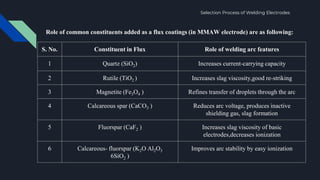 Selection Process of Welding Electrodes
Role of common constituents added as a flux coatings (in MMAW electrode) are as following:
S. No. Constituent in Flux Role of welding arc features
1 Quartz (SiO2) Increases current-carrying capacity
2 Rutile (TiO2 ) Increases slag viscosity,good re-striking
3 Magnetite (Fe3O4 ) Refines transfer of droplets through the arc
4 Calcareous spar (CaCO3 ) Reduces arc voltage, produces inactive
shielding gas, slag formation
5 Fluorspar (CaF2 ) Increases slag viscosity of basic
electrodes,decreases ionization
6 Calcareous- fluorspar (K2O Al2O3
6SiO2 )
Improves arc stability by easy ionization
 