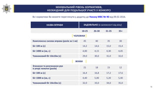 МІНІМАЛЬНИЙ РІВЕНЬ НОРМАТИВІВ,
НЕОБХІДНИЙ ДЛЯ ПОДАЛЬШОЇ УЧАСТІ У КОНКУРСІ
Всі нормативи Ви можете переглянути у додатку до Наказу МВС № 90 від 09.02.2016.
ЧОЛОВІКИ
ЗАДОВІЛЬНО (в залежності від віку)
Комплексна силова вправа (разів за 1 хв)
НАЗВА ВПРАВИ
Біг 100 м (с)
Біг 1000 м (хв, с)
Човниковий біг 10х10м (с)
45
14,2
4,00
29,0
40
14,6
4,15
30,0
35
15,0
4,30
31,0
30
15,4
4,45
32,0
ЖІНКИ
Згинання та розгинання рук
в упорі лежачи (разів)
Біг 100 м (с)
Біг 1000 м (хв, с)
Човниковий біг 10х10м (с)
21
16,4
4,40
32,0
18
16,8
5,00
33,0
15
17,2
5,20
34,0
12
17,6
5,40
35,0
18-25 26-30 31-35 35+
10
 