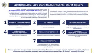 ЩО НЕОБХІДНО, ЩОБ СТАТИ ПОЛІЦЕЙСЬКИМ: ЕТАПИ ВІДБОРУ
Процес відбору до Національної поліції регламентується
ЗУ "Про Національну поліцію" та Наказом МВС №1631 від 25.12.2015.
Конкурс складається з окремих етапів, для кожного з яких встановлено
прохідний мінімум. Кандидати запрошуються на наступний етап лише
за умови успішного проходження попереднього. Кандидати, які без
поважних причин не з'явились на конкурсний етап в призначений час,
не допускаються до подальшої участі в конкурсі.
Послідовність етапів та їх зміст може змінюватись залежно від посади,
на яку оголошується конкурс. Процедура проходження конкурсу для
конкретної посади описується в оголошенні про проведення конкурсу.
ЗАЯВКА НА УЧАСТЬ У КОНКУРСІ
Заповнення анкети та надання необхідних
документів
1 ТЕСТУВАННЯ
Оцінка рівня логічного й аналітичного мислення
та знання законодавства
2 МЕДИЧНЕ ОБСТЕЖЕННЯ
Медичний огляд з метою встановлення
придатності кандидатів за станом фізичного та
психічного здоров'я
3
ПЕРЕВІРКА РІВНЯ
ФІЗИЧНОЇ ПІДГОТОВКИ
Вправи на силу та витривалість
4 ПСИХОЛОГІЧНЕ ТЕСТУВАННЯ
Визначення психологічного портрету кандидата
5 СПІВБЕСІДА
З ПОЛІЦЕЙСЬКОЮ КОМІСІЄЮ
Оцінка відповідності кандидата вимогам
до посади
6
СПЕЦІАЛЬНА ПЕРЕВІРКА
Перевірка відомостей про кандидатів щодо
існування обмежень, пов'язаних із прийняттям
на службу до поліції
7
Загальна тривалість конкурсу складає близько шести місяців. По завершенні конкурсу формується рейтинг кандидатів, які успішно
пройшли всі етапи. Найкращі кандидати за рейтингом запрошуються на службу до поліції та проходять підготовку
4
 