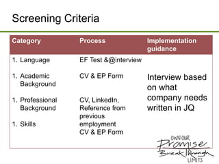 Screening Criteria
Category

Process

1. Language

EF Test &@interview

1. Academic
Background

CV & EP Form

1. Professional
Background

CV, LinkedIn,
Reference from
previous
employment
CV & EP Form

1. Skills

Implementation
guidance

Interview based
on what
company needs
written in JQ

 