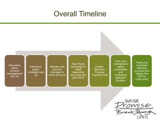 Overall Timeline

Education
about
account
management
and JQ

Introduce,
adapt,
translate new
JQ

Allocate one
account
manager to
every account

New Years
Campaign to
meet
respective
accounts and
plan 2014

Create
Selection
Process
Tracking Tool

Train your
members to
select
candidates
and
implement
selection
timeline

Track your
members
selection
process and
deliver the
GIP for
customers!

 