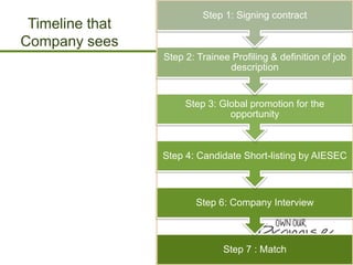 Timeline that
Company sees

Step 1: Signing contract

Step 2: Trainee Profiling & definition of job
description

Step 3: Global promotion for the
opportunity

Step 4: Candidate Short-listing by AIESEC

Step 6: Company Interview

Step 7 : Match

 