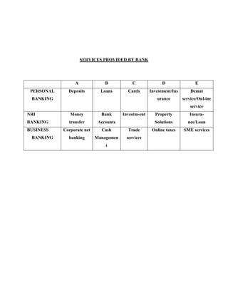 SERVICES PROVIDED BY BANK




                 A              B           C               D                E
 PERSONAL     Deposits        Loans       Cards       Investment/Ins       Demat
 BANKING                                                 urance        service/Onl-ine
                                                                           service
NRI            Money          Bank      Investm-ent     Property          Insura-
BANKING       transfer       Accounts                   Solutions        nce/Loan
BUSINESS    Corporate net     Cash        Trade        Online taxes    SME services
 BANKING      banking       Managemen    services
                                t
 