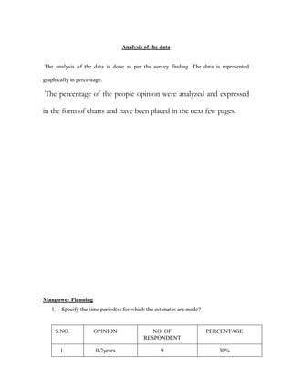Analysis of the data


The analysis of the data is done as per the survey finding. The data is represented

graphically in percentage.

The percentage of the people opinion were analyzed and expressed

in the form of charts and have been placed in the next few pages.




Manpower Planning
   1.   Specify the time period(s) for which the estimates are made?


     S.NO.            OPINION                 NO. OF                   PERCENTAGE
                                           RESPONDENT

        1.             0-2years                   9                       30%
 