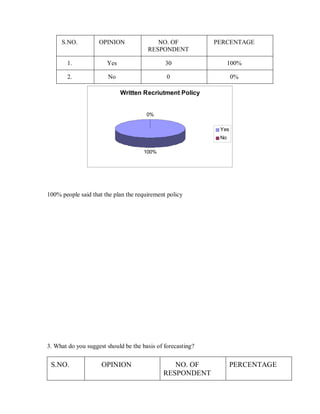 S.NO.          OPINION               NO. OF                   PERCENTAGE
                                       RESPONDENT

       1.              Yes                         30                    100%

       2.               No                         0                      0%

                             Writt          ri t        t P li y


                                       0%

                                                                    Yes
                                                                    No

                                      100%




100% people said that the plan the requirement policy




3. What do you suggest should be the basis of forecasting?

 S.NO.               OPINION                      NO. OF                  PERCENTAGE
                                               RESPONDENT
 