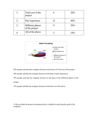 1.          Total cost of the                       6                       20%
                project

    2.          Past experience                        12                       40%
    3.          Different phases                        9                       30%
                of the project
    4.          All of the above                        3                       10%



                                    Basic Forcasting

                                                         Total cost of the
                                                         project
                            10%          20%
                                                         Past experience

                     30%                                 Different phases of
                                                         the project
                                         40%
                                                         All of the above




20% people said that their company forecast on the bases of Total cost of the project.

40% people said that the company forecast on the bases of past experiences.

30% people said that the company forecast on the bases of the Different phases of the

project.

10% people said that the company forecast on the bases on of the above




4. Do you think the present recruitment policy is helpful in achieving the goals of the
company?
 