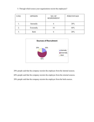 5. Through which source your organizations recruit the employees?



   S.NO.             OPINION                    NO. OF                     PERCENTAGE
                                             RESPONDENT

     1.              Internally                     6                         20%

     2.              Externally                    18                         60%

     3.                 Both                        6                         20%



                               Sources of Recruitment


                               20%         20%
                                                              Internally
                                                              Externally
                                                              Both

                                     60%




20% people said that the company recruits the employee from the internal sources.

60% people said that the company recruits the employee from the external sources.

20% people said that the company recruits the employee from the both sources.
 