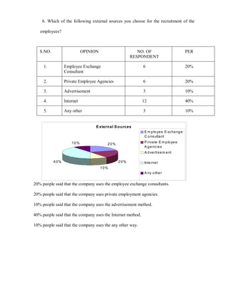 6. Which of the following external sources you choose for the recruitment of the

   employees?



   S.NO.                    OPINION                    NO. OF                            PER
                                                    RESPONDENT

     1.          Employee Exchange                           6                           20%
                 Consultant

     2.          Private Employee Agencies                   6                           20%

     3.          Advertisement                               3                           10%

     4.          Internet                                    12                          40%

     5.          Any other                                   3                           10%


                                  E xternal     rces
                                                             E m p lo ye e E xcha ng e
                                                             C o nsulta nt
                                                              ¡  
                                                               ri a te E m p lo ye e
                     10%                20%
                                                             A g e ncie s
                                                              A d ve rtise m e nt

           40%                                20%             Inte rne t
                                      10%
                                                              A ny o the r


20% people said that the company uses the employee exchange consultants.

20% people said that the company uses private employment agencies.

10% people said that the company uses the advertisement method.

40% people said that the company uses the Internet method.

10% people said that the company uses the any other way.
 
