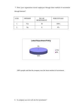 7. Does your organization recruit employees through latest method of recruitment

through Internet?



S.NO.         OPINION              NO. OF                 PERCENTAGE
                                RESPONDENT

  1.                Yes                 30                     100%

  2.                No                  0                       0%




                          Latest Reqruitment Policy


                                  0%

                                                               Yes
                                                               No

                                 100%




   100% people said that the company uses the latest method of recruitment.




8. Is company use own web site for recruitment.?
 