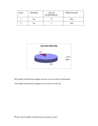 S.NO.         OPINION                NO. OF                PERCENTAGE
                                       RESPONDENT

       1.             Yes                    27                         90%

       2.              No                     3                         10%




                                 Use Own Web Site


                               10%


                                                                   Yes
                                                                   No


                                            90%




90% people said that the company uses his own web site for recruitment.

10% people said that the company not uses his own web site.




9. How much number of employees you train in a year?
 
