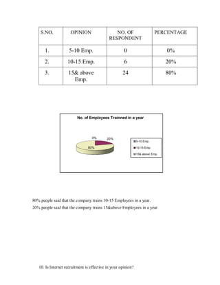 S.NO.             OPINION                   NO. OF                      PERCENTAGE
                                             RESPONDENT

      1.             5-10 Emp.                        0                         0%
      2.            10-15 Emp.                        6                         20%
      3.            15 above                        24                         80%
                      Emp.




                          No. of Emplo ees Trainned in a ear




                                  0%       20%
                                                               5-10 Emp.

                                80%                            10-15 Emp.

                                                               15 above Emp.




80% people said that the company trains 10-15 Employees in a year.
20% people said that the company trains 15above Employees in a year




   10. Is Internet recruitment is effective in your opinion?
 