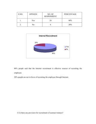 S.NO.          OPINION                 NO. OF                 PERCENTAGE
                                         RESPONDENT

       1.              Yes                    24                         80%

       2.              No                      6                         20%




                                   Internel Recr it ent


                             20%

                                                                    Yes
                                                                    No

                                                   80%




80% people said that the Internet recruitment is effective sources of recruiting the

employee.

20% people are not in favor of recruiting the employee through Internet.




   11.Is there any provision for recruitment of summer trainees?
 