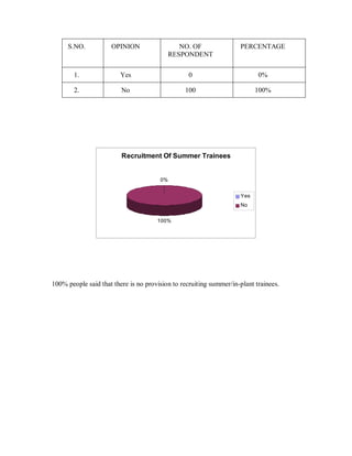 S.NO.           OPINION                   NO. OF               PERCENTAGE
                                            RESPONDENT

        1.               Yes                      0                        0%

        2.               No                     100                       100%




                         Recruitment Of Summer Trainees


                                       0%


                                                                    Yes
                                                                    No

                                      100%




100% people said that there is no provision to recruiting summer/in-plant trainees.
 