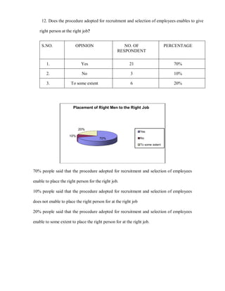 12. Does the procedure adopted for recruitment and selection of employees enables to give

   right person at the right job?


     S.NO.               OPINION                     NO. OF                       PERCENTAGE
                                                  RESPONDENT

       1.                   Yes                          21                          70%

       2.                    No                          3                           10%

       3.             To some extent                     6                           20%




                        Placement of Right Men to the Right Job




                           20%
                                                                 Yes
                     10%
                                       70%                       No

                                                                 To some extent




70% people said that the procedure adopted for recruitment and selection of employees

enable to place the right person for the right job.

10% people said that the procedure adopted for recruitment and selection of employees

does not enable to place the right person for at the right job

20% people said that the procedure adopted for recruitment and selection of employees

enable to some extent to place the right person for at the right job.
 