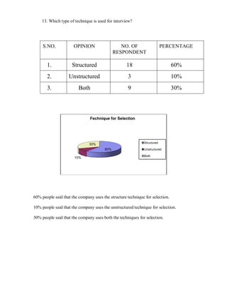 13. Which type of technique is used for interview?




     S.NO.            OPINION                   NO. OF                    PERCENTAGE
                                             RESPONDENT

       1.            Structured                     18                         60%
       2.          Unstructured                     3                          10%
       3.                Both                       9                          30%




                               Fechnique for Selection




                                                             Structured
                               30%
                                       60%                   Unstructured

                                                             Both
                      10%




60% people said that the company uses the structure technique for selection.

10% people said that the company uses the unstructured technique for selection.

30% people said that the company uses both the techniques for selection.
 