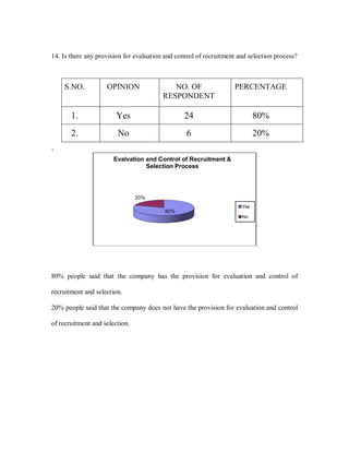 14. Is there any provision for evaluation and control of recruitment and selection process?



    S.NO.           OPINION                 NO. OF                 PERCENTAGE
                                         RESPONDENT

       1.               Yes                      24                         80%
       2.               No                        6                         20%
.
                       Evalvation and Control of Recruitment 
                                  Selection Process




                                20%
                                                                      Yes
                                          80%
                                                                      No




80% people said that the company has the provision for evaluation and control of

recruitment and selection.

20% people said that the company does not have the provision for evaluation and control

of recruitment and selection.
 