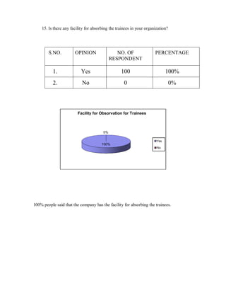 15. Is there any facility for absorbing the trainees in your organization?




        S.NO.          OPINION                  NO. OF                PERCENTAGE
                                             RESPONDENT

           1.              Yes                    100                        100%
           2.              No                       0                            0%




                         Facilit for Obsorvation for Trainees



                                        0%

                                                                       Yes
                                       100%
                                                                       No




100% people said that the company has the facility for absorbing the trainees.
 