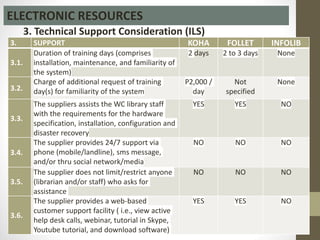 3. Technical Support Consideration (ILS)
ELECTRONIC RESOURCES
3. SUPPORT KOHA FOLLET INFOLIB
3.1.
Duration of training days (comprises
installation, maintenance, and familiarity of
the system)
2 days 2 to 3 days None
3.2.
Charge of additional request of training
day(s) for familiarity of the system
P2,000 /
day
Not
specified
None
3.3.
The suppliers assists the WC library staff
with the requirements for the hardware
specification, installation, configuration and
disaster recovery
YES YES NO
3.4.
The supplier provides 24/7 support via
phone (mobile/landline), sms message,
and/or thru social network/media
NO NO NO
3.5.
The supplier does not limit/restrict anyone
(librarian and/or staff) who asks for
assistance
NO NO NO
3.6.
The supplier provides a web-based
customer support facility ( i.e., view active
help desk calls, webinar, tutorial in Skype,
Youtube tutorial, and download software)
YES YES NO
 