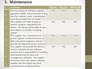8. MAINTENANCE KOHA FOLLET INFOLIB
5.1.
General release of software updates,
upgrades, uplifts, enhancements or bug
fixes for modules under maintenance
must be provided free of charge
YES YES NO
5.2.
The supplier will track all bugs or
hotline incidents reported by the
library. The library will be able to view
all incidents via vendor’s tracking
system.
YES YES NO
5.3.
The supplier has a mechanism to
protect against unintentional loss of
data and system programs and to
provide full data and system recovery.
YES YES YES
5.4.
The supplier will provide the library a
release schedule of new software
versions and is responsible for installing
and maintaining the back-end
management software. The supplier
will ensure that new system software
updates will not impact any local
customizations made by library.
YES YES NO
5. Maintenance
 