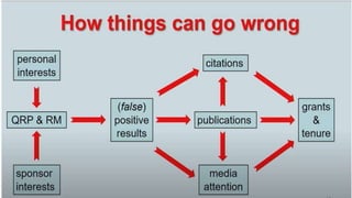 “Scientific misconduct includes (negligent or
intended) fabrication (making up data or results),
falsification (changing or misreporting research
data or improper manipulation of experiments)
and plagiarism (using ideas or words without
accurate reference). These practices go against all
scientific values and can undermine the scientific
progress. Even more, it can cause harm.”
Science Europe. ‘Research Integrity Practices in
Science Europe Member Organisations: Survey
Report’. Science Europe, July 2016.
 