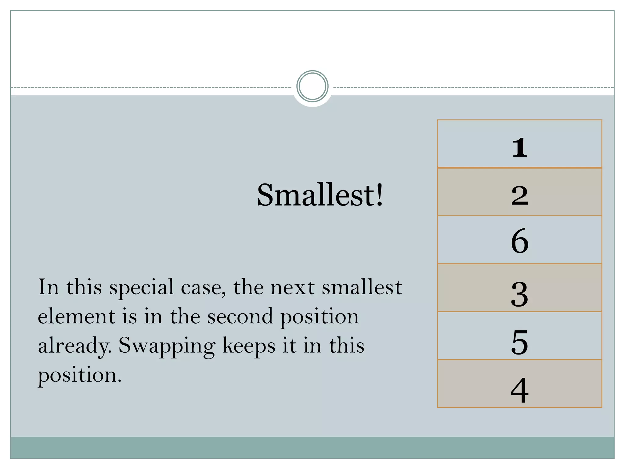 1
2
6
3
5
4
Smallest!
In this special case, the next smallest
element is in the second position
already. Swapping keeps it in this
position.
 
