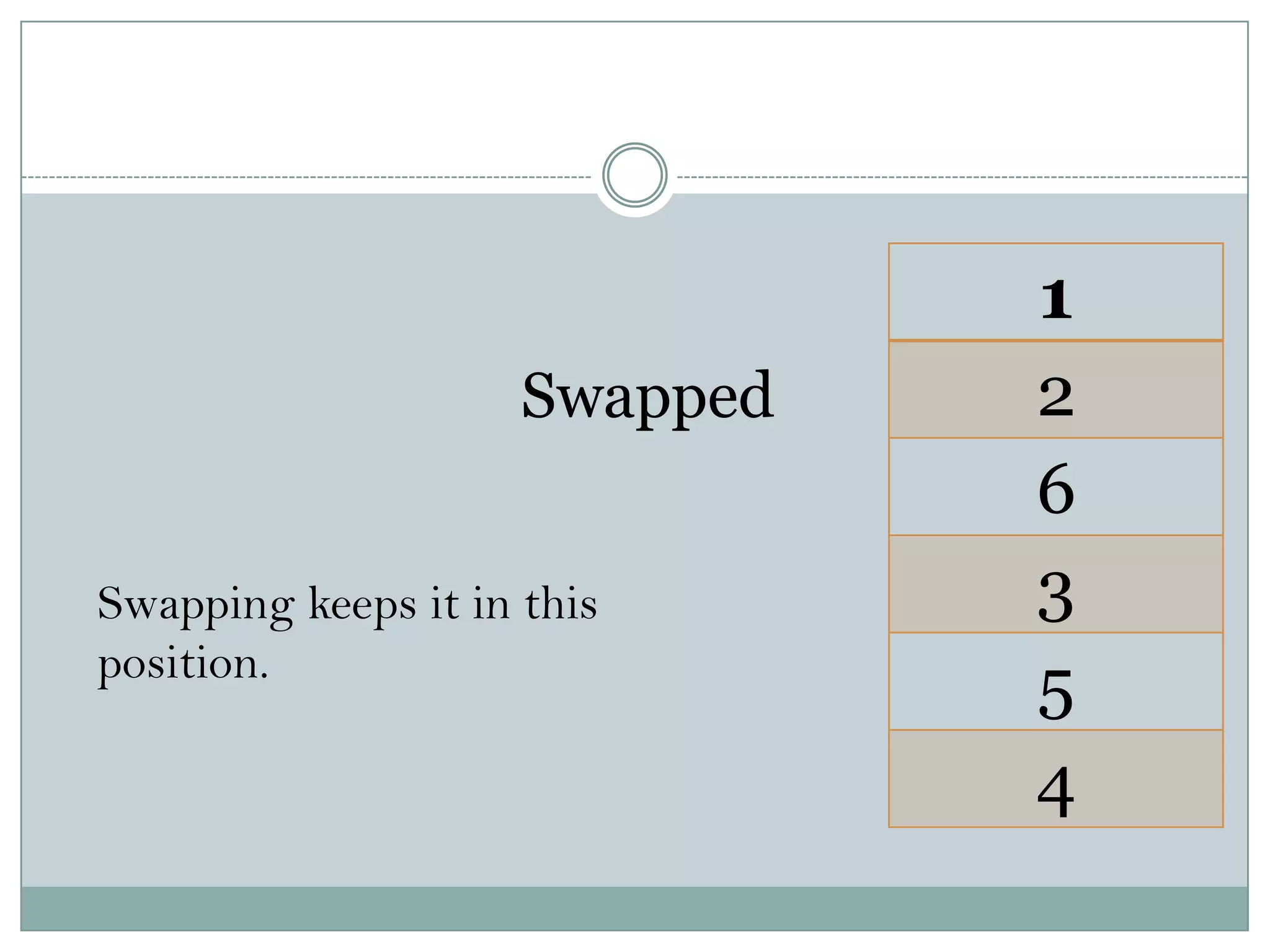 1
2
6
3
5
4
Swapped
Swapping keeps it in this
position.
 