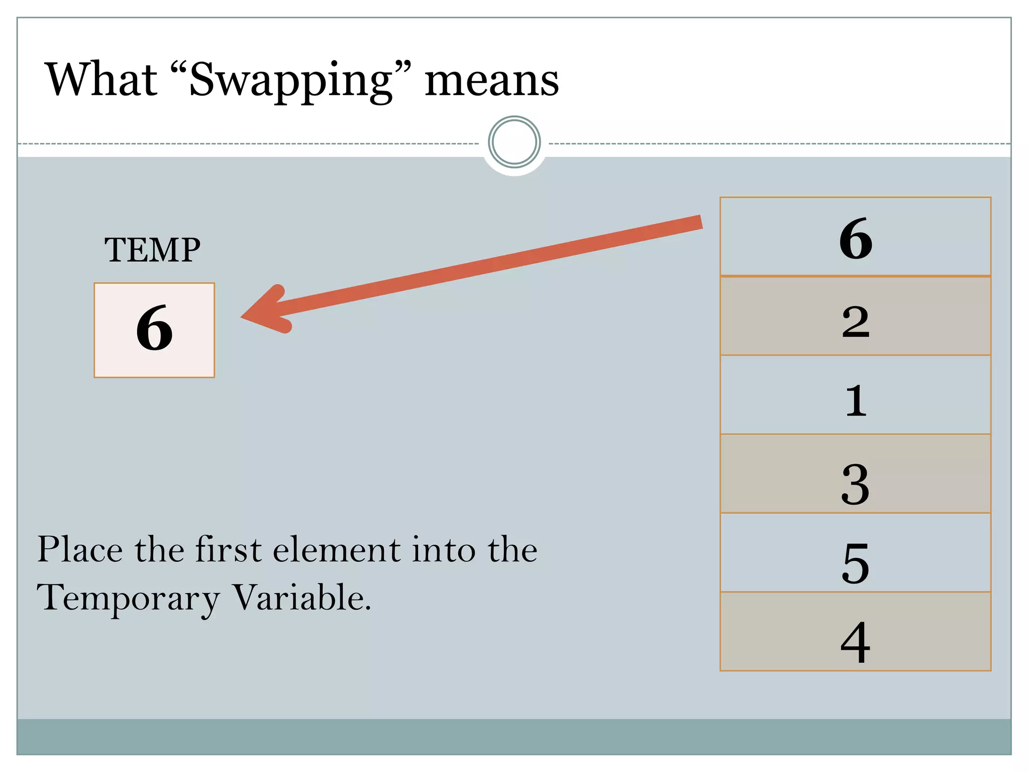 What “Swapping” means
6
2
1
3
5
4
6
Place the first element into the
Temporary Variable.
TEMP
 