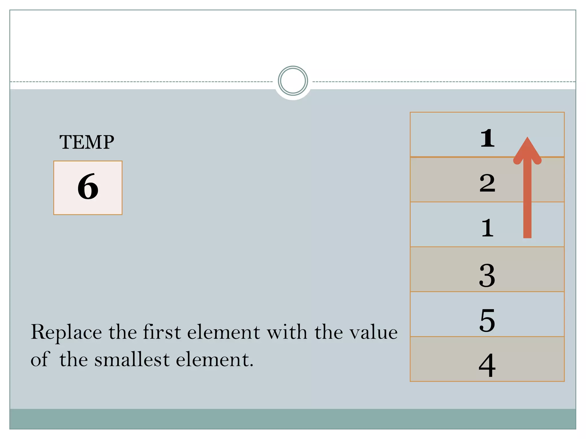 1
2
1
3
5
4
Replace the first element with the value
of the smallest element.
6
TEMP
 