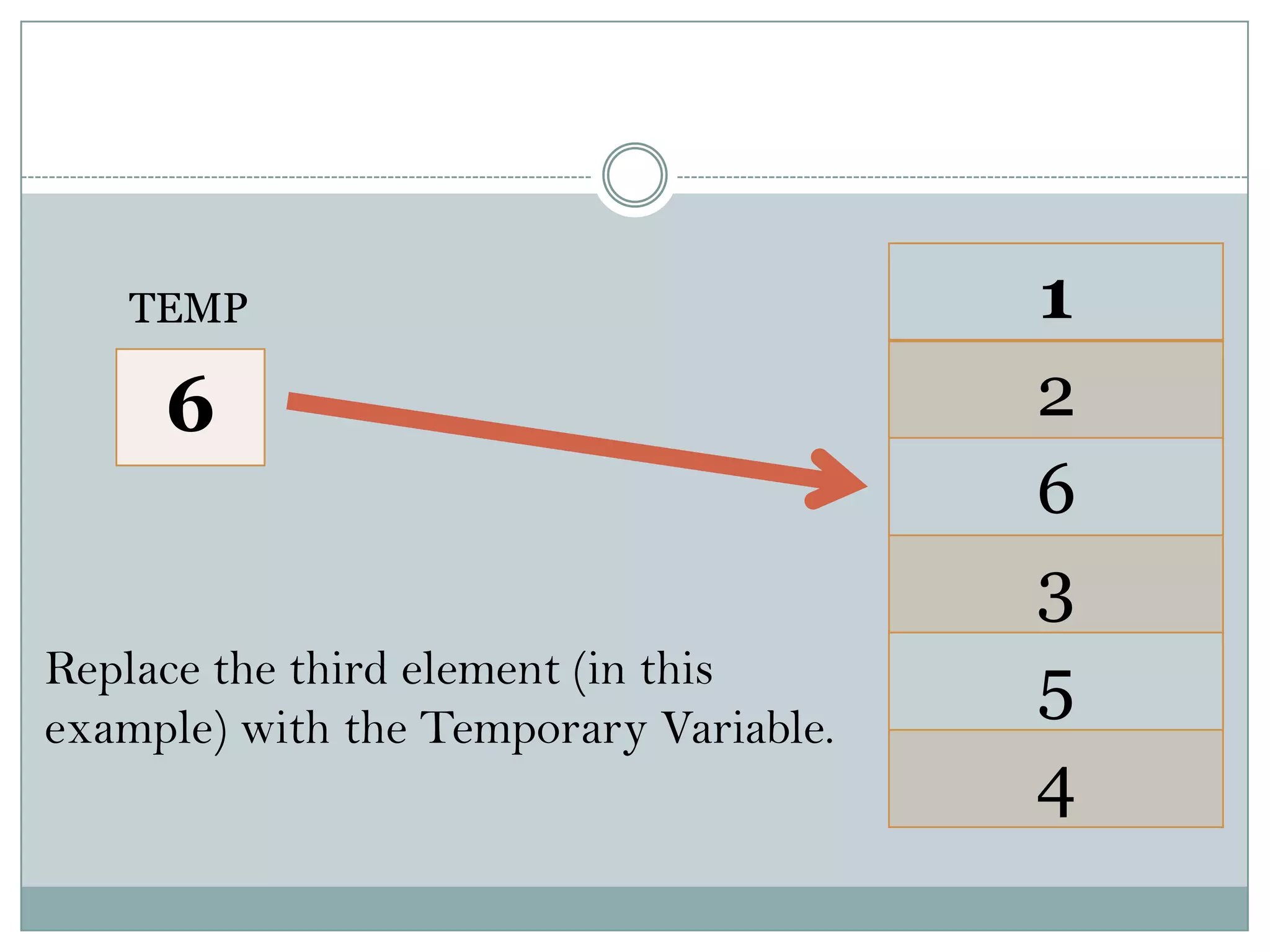 1
2
6
3
5
4
6
TEMP
Replace the third element (in this
example) with the Temporary Variable.
 