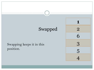 1
2
6
3
5
4
Swapped
Swapping keeps it in this
position.
 