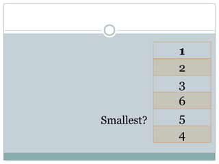 1
2
3
6
5
4
Smallest?
 
