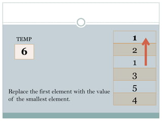 1
2
1
3
5
4
Replace the first element with the value
of the smallest element.
6
TEMP
 