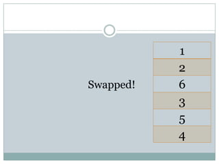 1
2
6
3
5
4
Swapped!
 