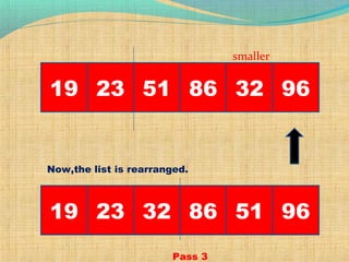 19 23 968651 32
smaller
Now,the list is rearranged.
19 23 86 51 9632
Pass 3
 