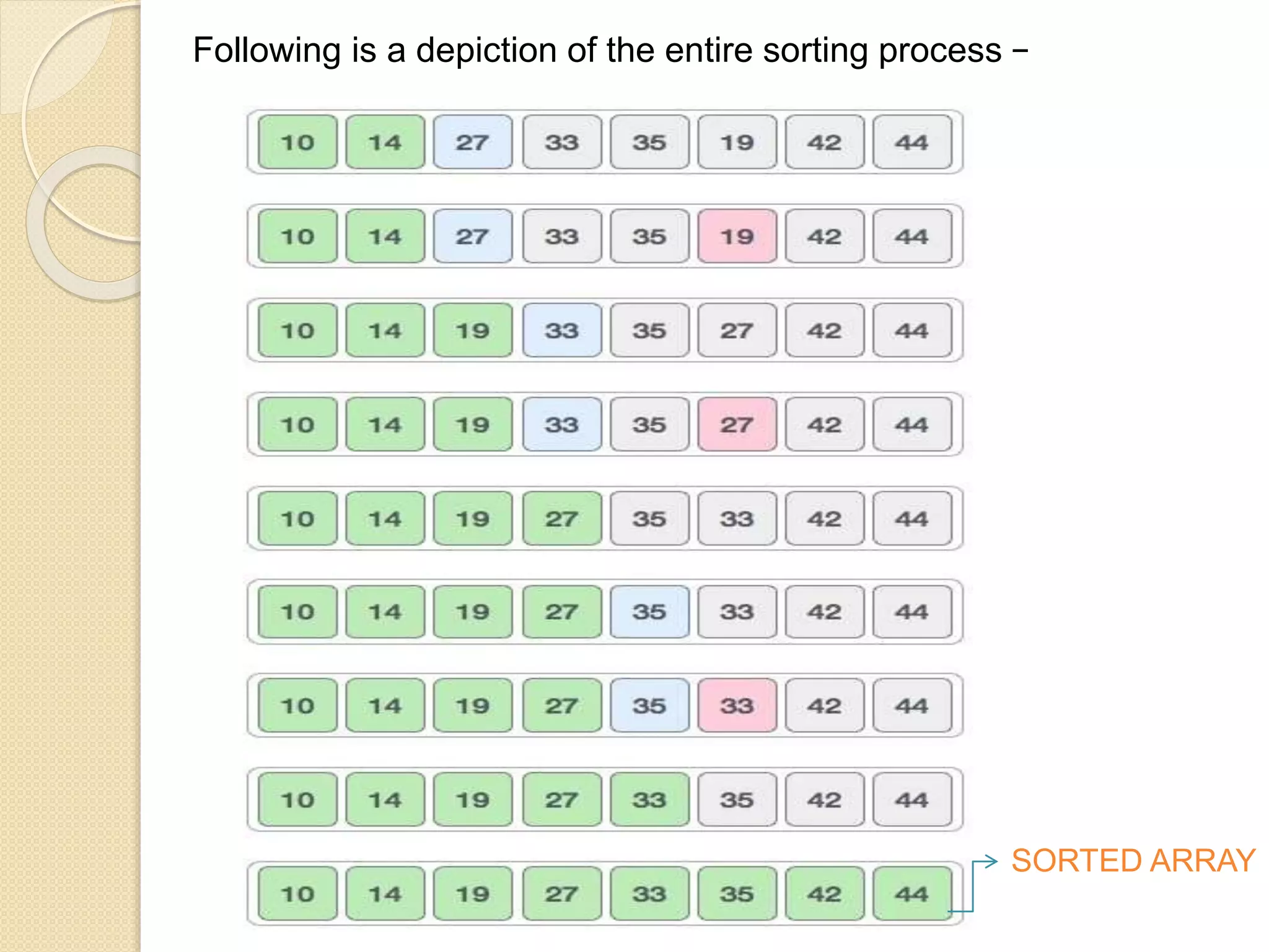 Following is a depiction of the entire sorting process −
SORTED ARRAY
 