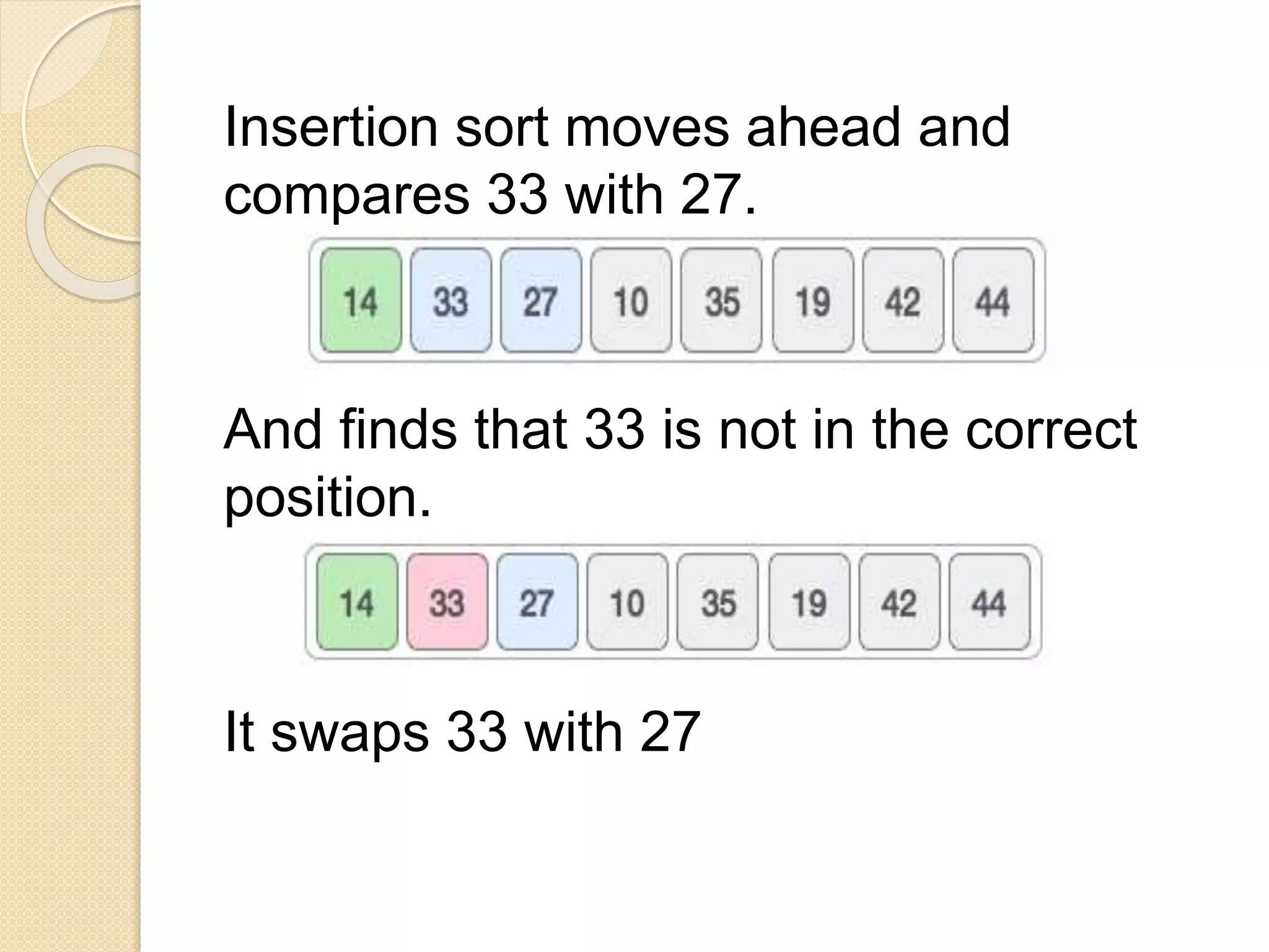 Insertion sort moves ahead and
compares 33 with 27.
And finds that 33 is not in the correct
position.
It swaps 33 with 27
 