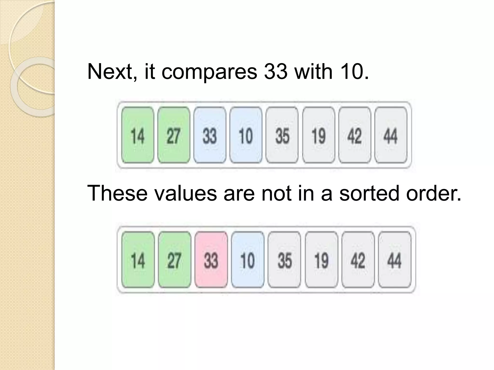 Next, it compares 33 with 10.
These values are not in a sorted order.
 