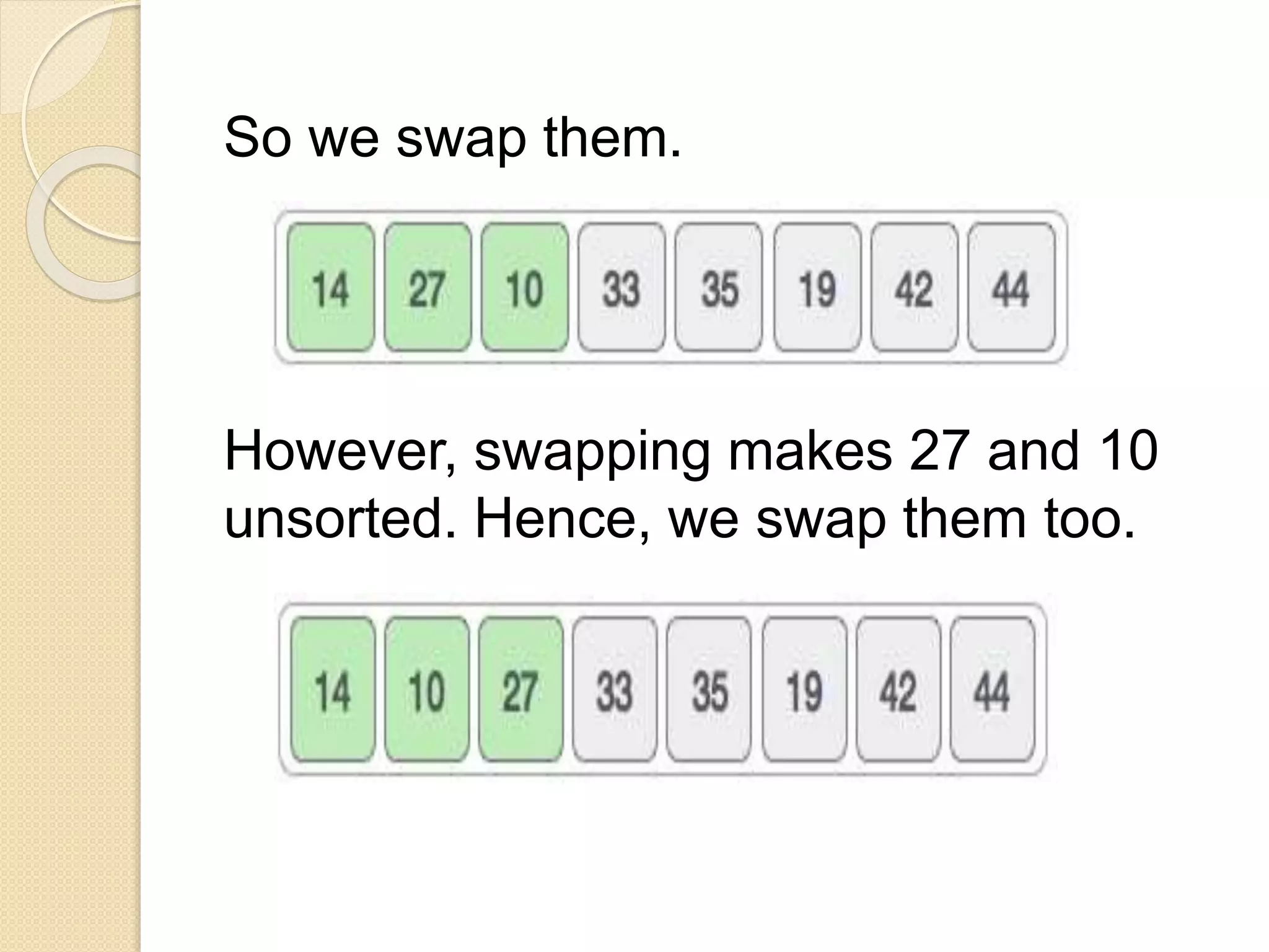 So we swap them.
However, swapping makes 27 and 10
unsorted. Hence, we swap them too.
 