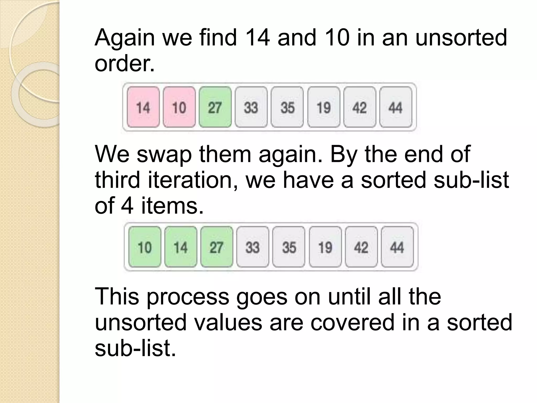 Again we find 14 and 10 in an unsorted
order.
We swap them again. By the end of
third iteration, we have a sorted sub-list
of 4 items.
This process goes on until all the
unsorted values are covered in a sorted
sub-list.
 