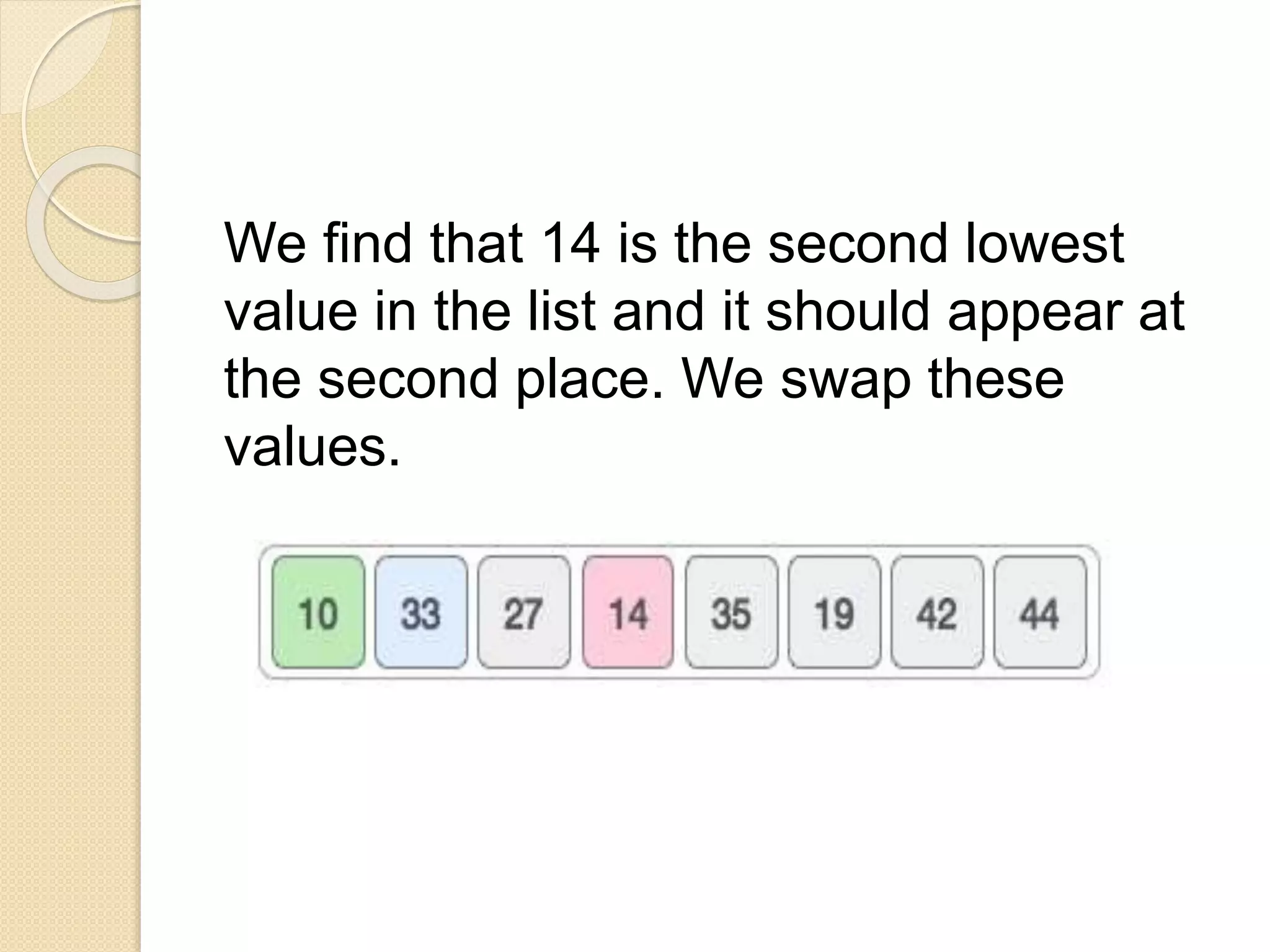 We find that 14 is the second lowest
value in the list and it should appear at
the second place. We swap these
values.
 