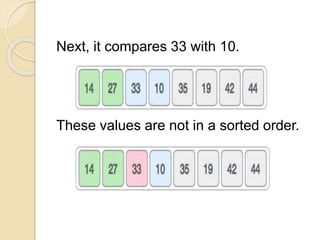 Next, it compares 33 with 10.
These values are not in a sorted order.
 
