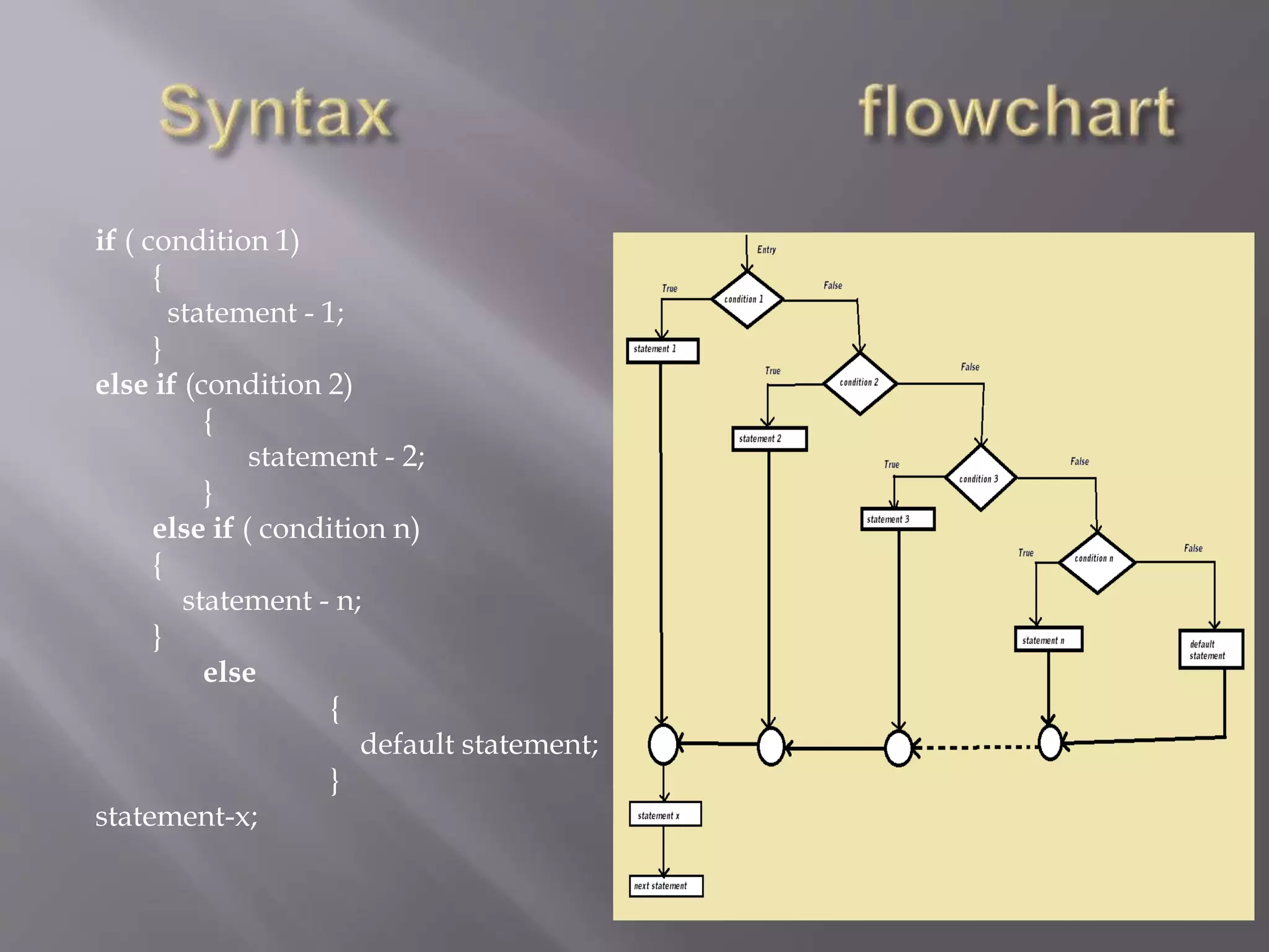 if ( condition 1)
{
statement - 1;
}
else if (condition 2)
{
statement - 2;
}
else if ( condition n)
{
statement - n;
}
else
{
default statement;
}
statement-x;
 